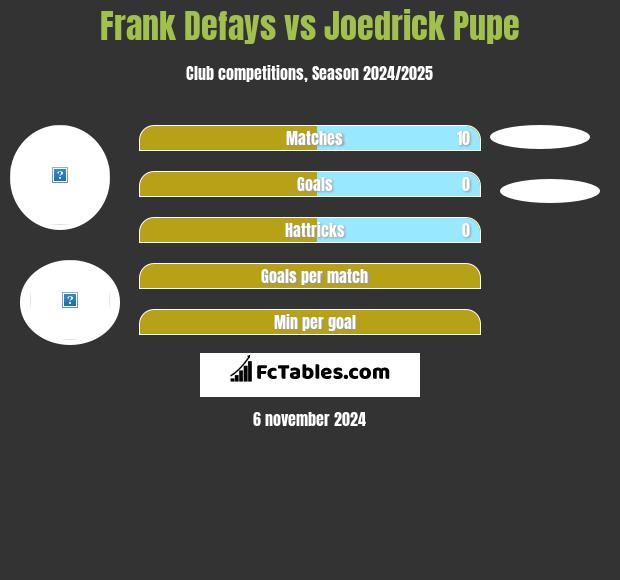 Frank Defays vs Joedrick Pupe h2h player stats