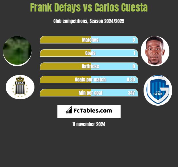 Frank Defays vs Carlos Cuesta h2h player stats