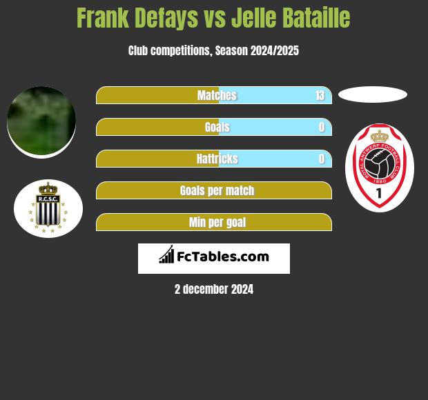 Frank Defays vs Jelle Bataille h2h player stats