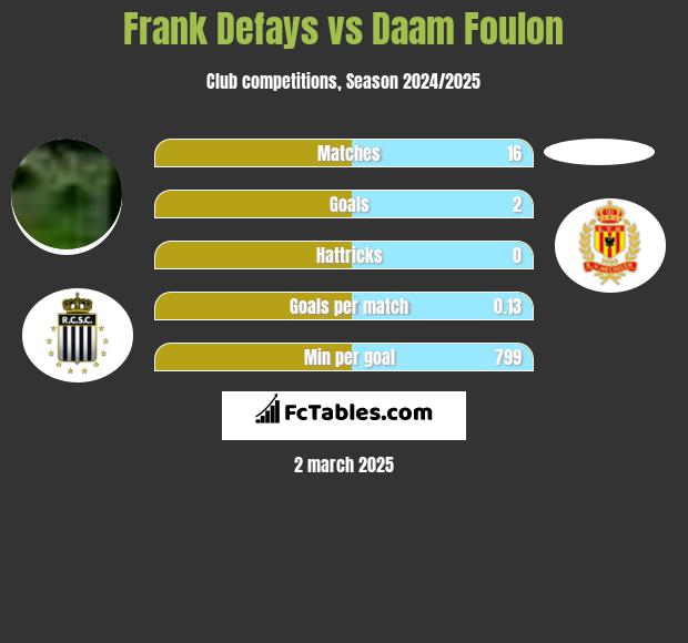 Frank Defays vs Daam Foulon h2h player stats