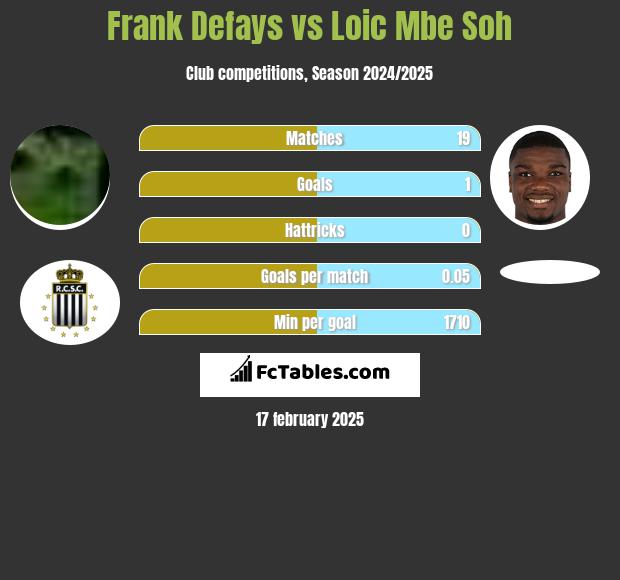 Frank Defays vs Loic Mbe Soh h2h player stats