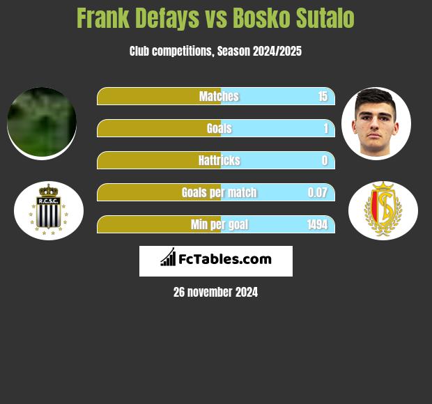 Frank Defays vs Bosko Sutalo h2h player stats