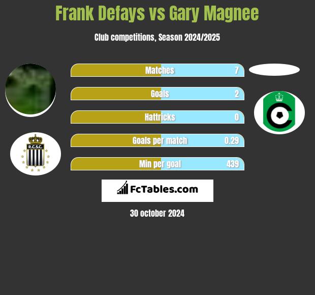 Frank Defays vs Gary Magnee h2h player stats