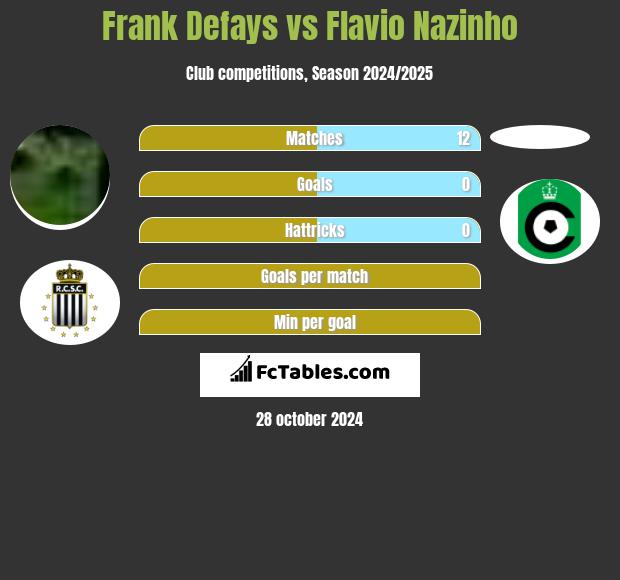 Frank Defays vs Flavio Nazinho h2h player stats