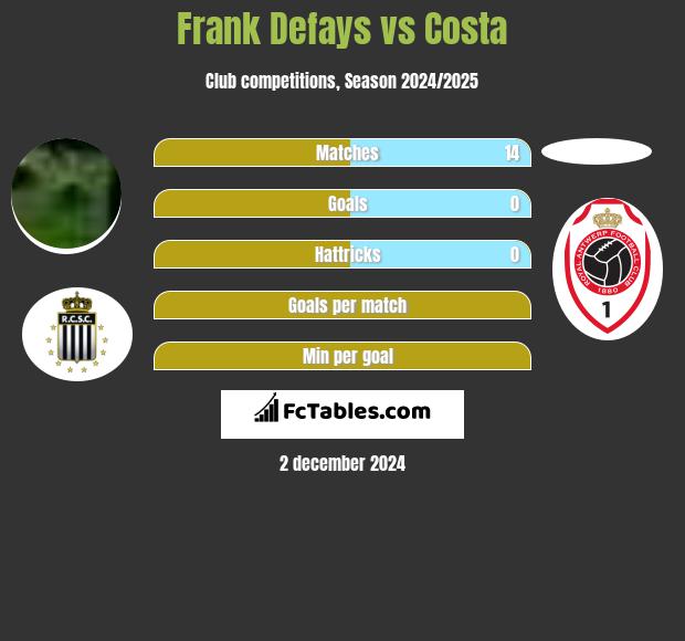 Frank Defays vs Costa h2h player stats