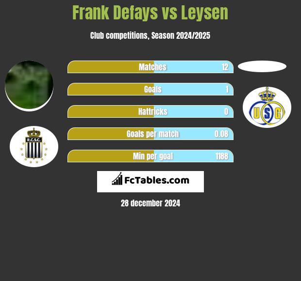 Frank Defays vs Leysen h2h player stats