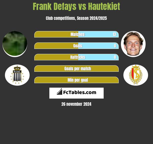 Frank Defays vs Hautekiet h2h player stats