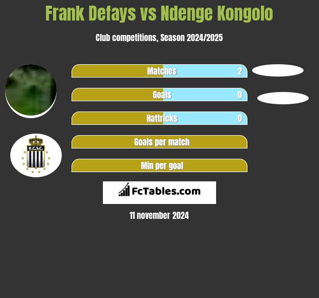 Frank Defays vs Ndenge Kongolo h2h player stats