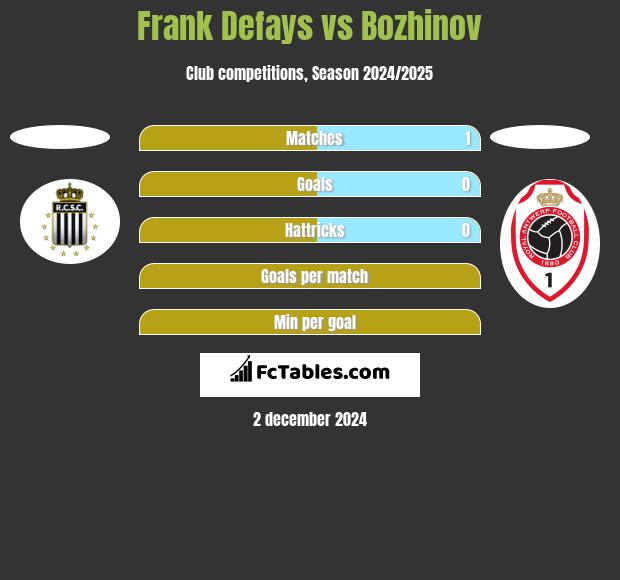 Frank Defays vs Bozhinov h2h player stats