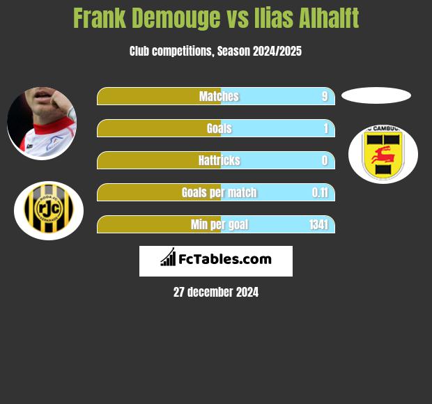 Frank Demouge vs Ilias Alhalft h2h player stats