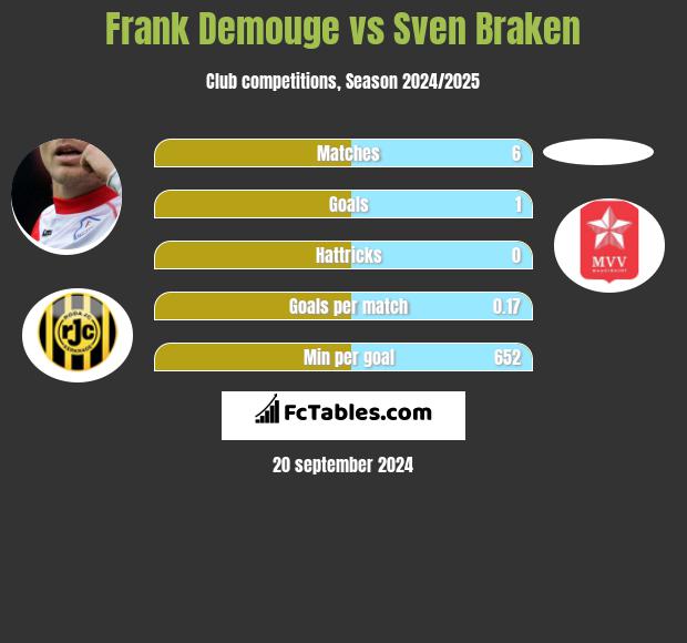 Frank Demouge vs Sven Braken h2h player stats