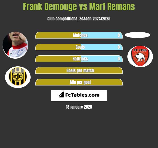 Frank Demouge vs Mart Remans h2h player stats