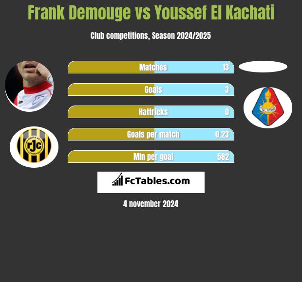 Frank Demouge vs Youssef El Kachati h2h player stats