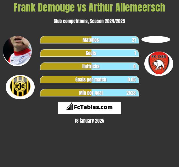 Frank Demouge vs Arthur Allemeersch h2h player stats