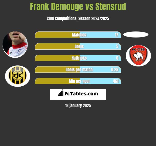 Frank Demouge vs Stensrud h2h player stats