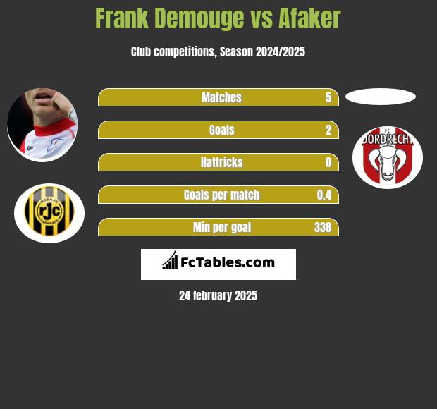 Frank Demouge vs Afaker h2h player stats