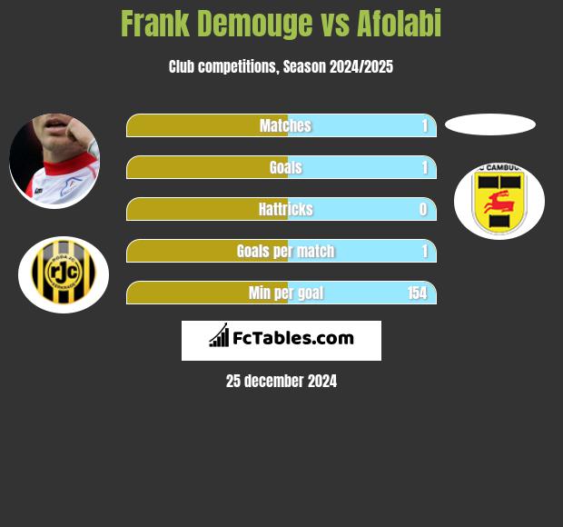 Frank Demouge vs Afolabi h2h player stats