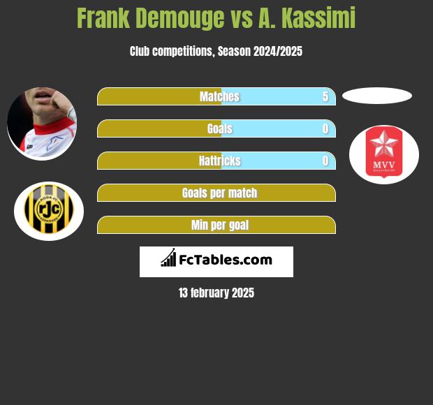 Frank Demouge vs A. Kassimi h2h player stats