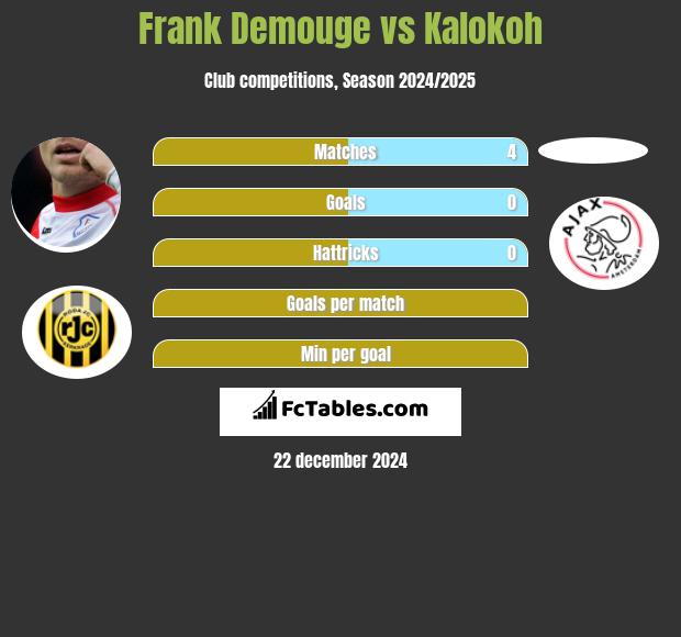 Frank Demouge vs Kalokoh h2h player stats