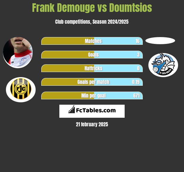 Frank Demouge vs Doumtsios h2h player stats