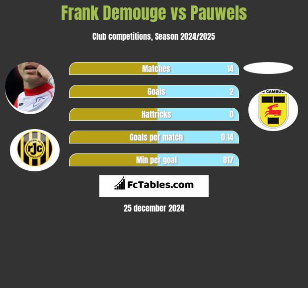 Frank Demouge vs Pauwels h2h player stats