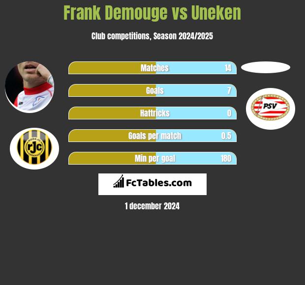 Frank Demouge vs Uneken h2h player stats