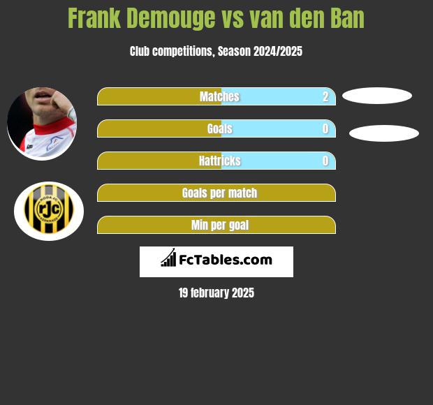 Frank Demouge vs van den Ban h2h player stats