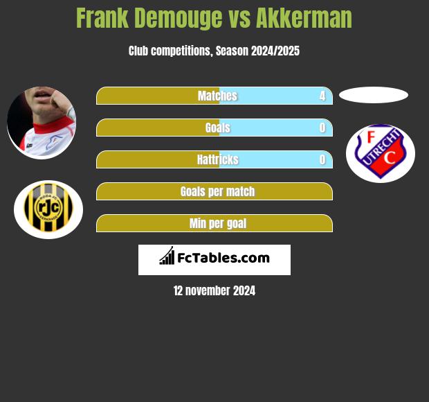 Frank Demouge vs Akkerman h2h player stats