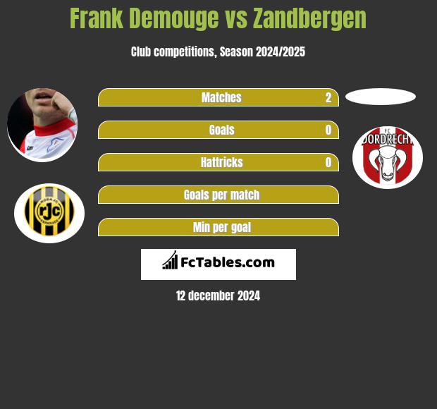 Frank Demouge vs Zandbergen h2h player stats