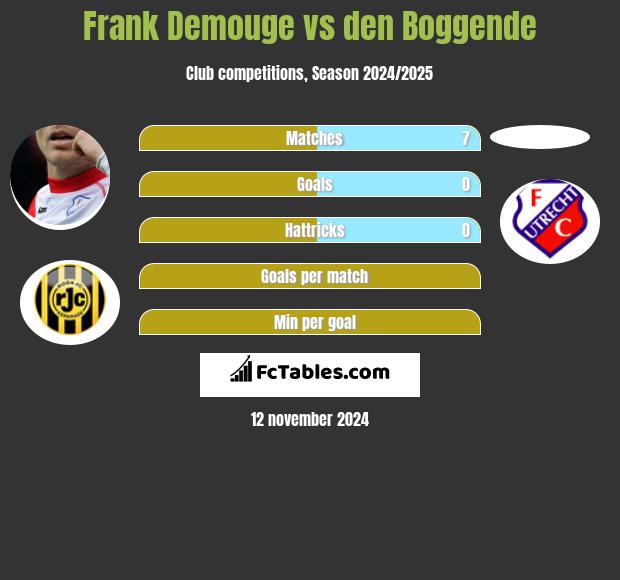 Frank Demouge vs den Boggende h2h player stats