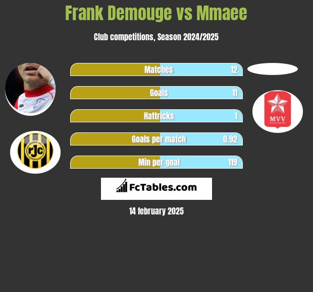 Frank Demouge vs Mmaee h2h player stats