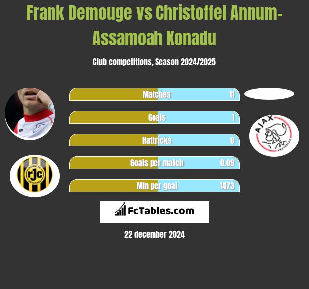 Frank Demouge vs Christoffel Annum-Assamoah Konadu h2h player stats