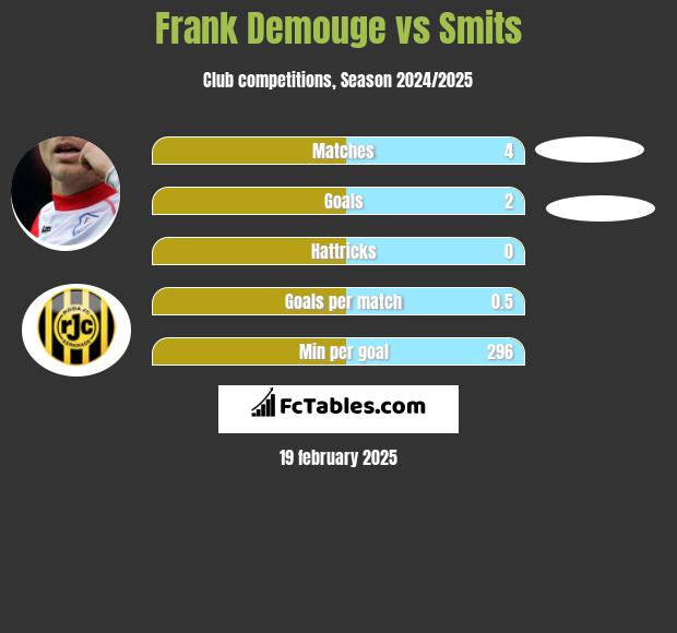 Frank Demouge vs Smits h2h player stats