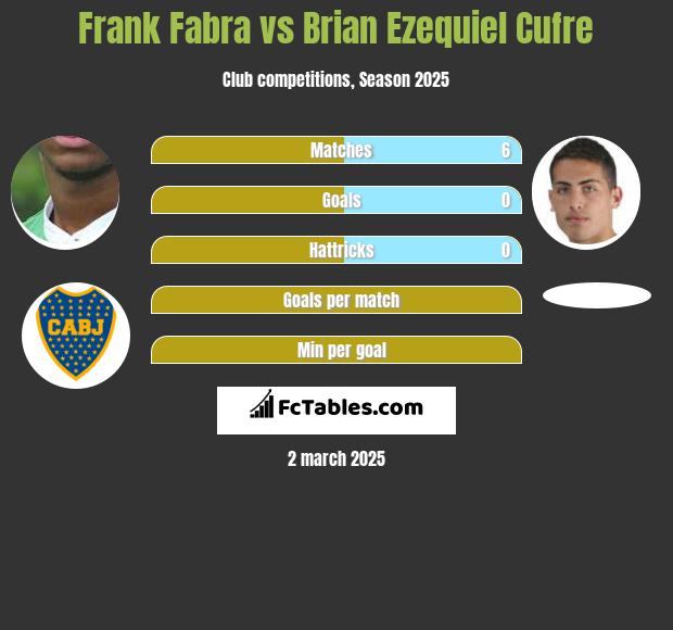 Frank Fabra vs Brian Ezequiel Cufre h2h player stats