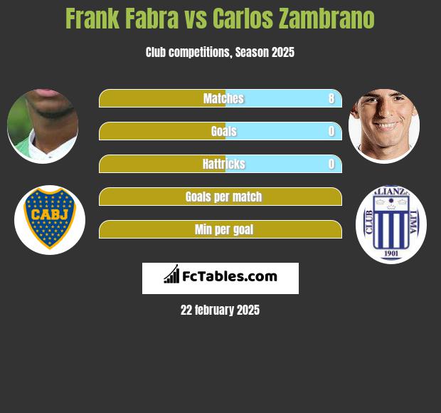 Frank Fabra vs Carlos Zambrano h2h player stats