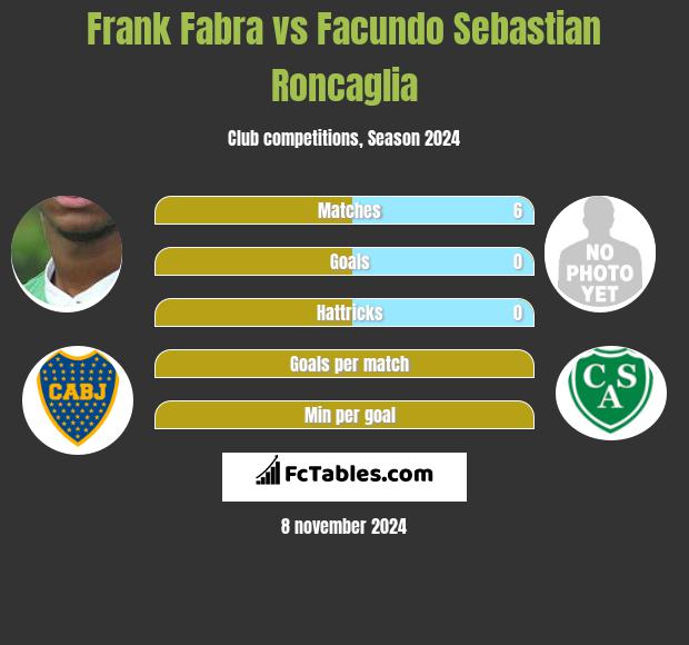 Frank Fabra vs Facundo Sebastian Roncaglia h2h player stats