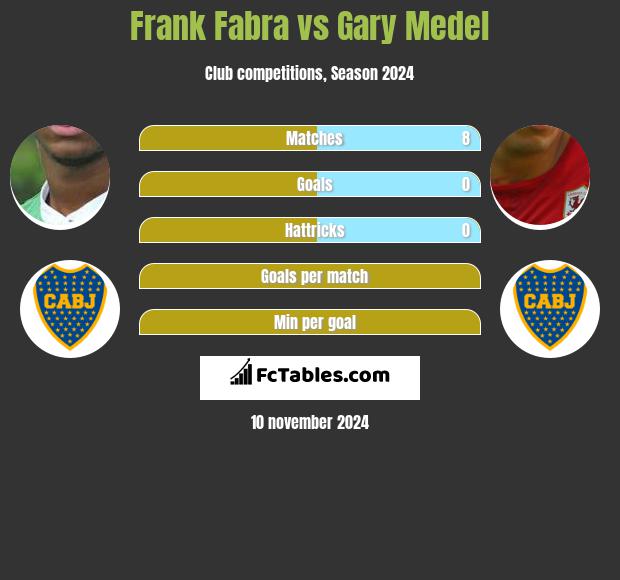 Frank Fabra vs Gary Medel h2h player stats