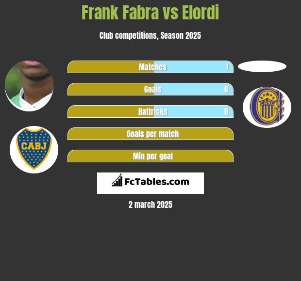 Frank Fabra vs Elordi h2h player stats