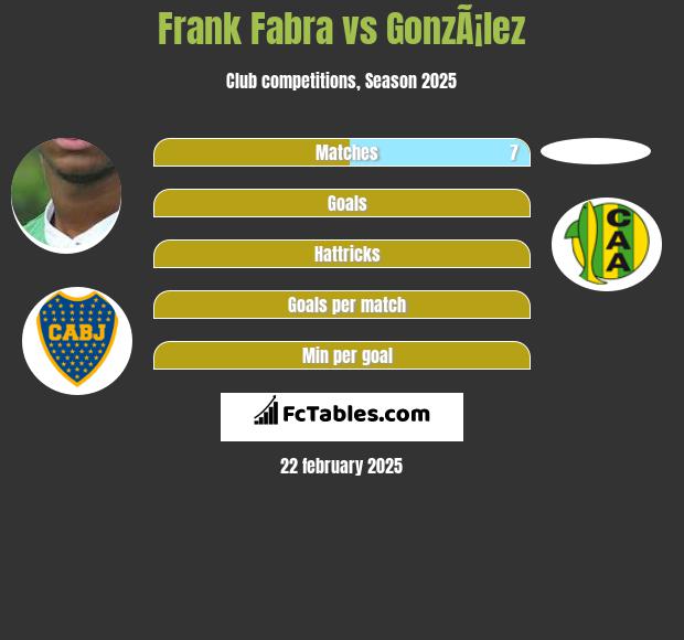 Frank Fabra vs GonzÃ¡lez h2h player stats