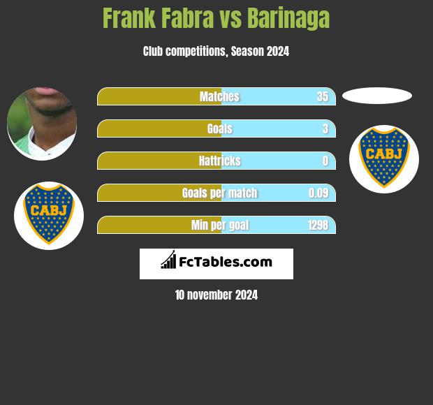 Frank Fabra vs Barinaga h2h player stats