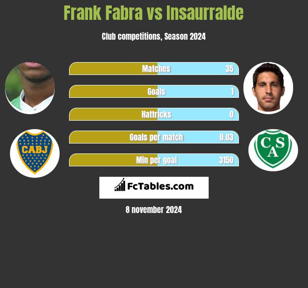 Frank Fabra vs Insaurralde h2h player stats