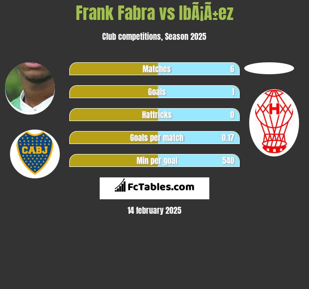 Frank Fabra vs IbÃ¡Ã±ez h2h player stats