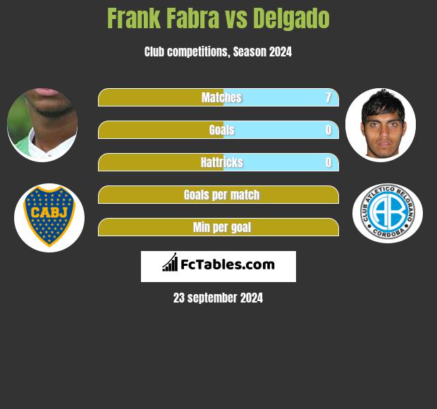 Frank Fabra vs Delgado h2h player stats