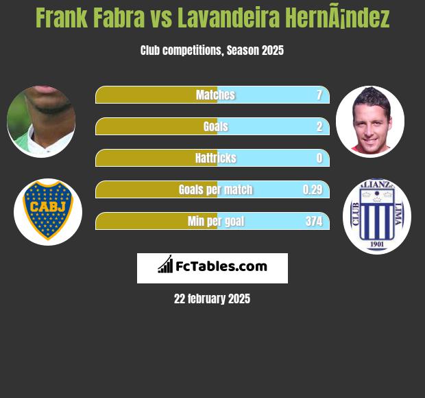 Frank Fabra vs Lavandeira HernÃ¡ndez h2h player stats