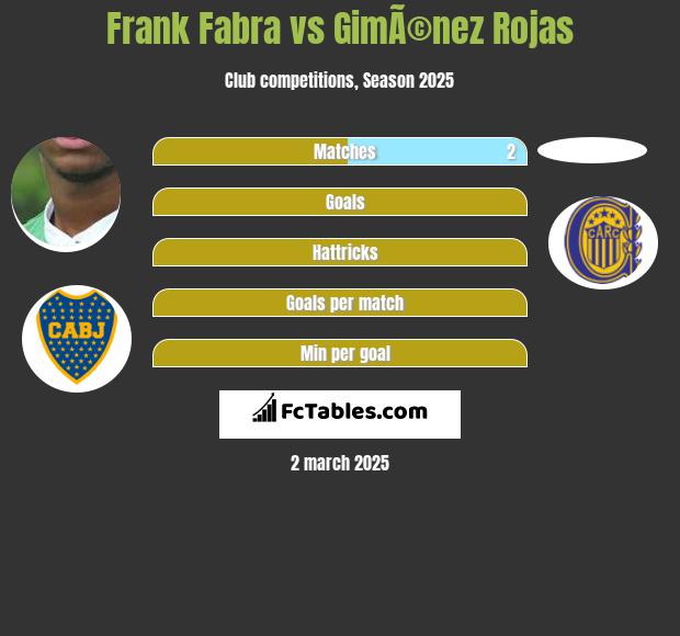 Frank Fabra vs GimÃ©nez Rojas h2h player stats