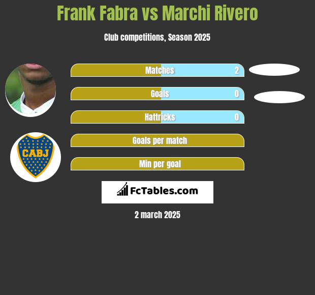 Frank Fabra vs Marchi Rivero h2h player stats