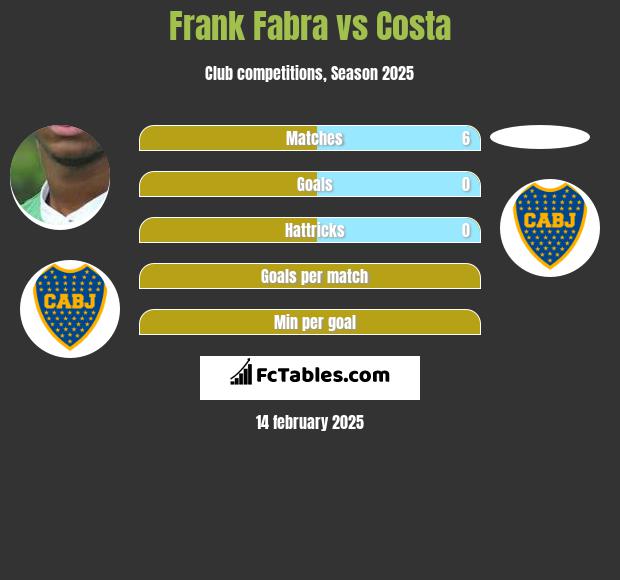 Frank Fabra vs Costa h2h player stats