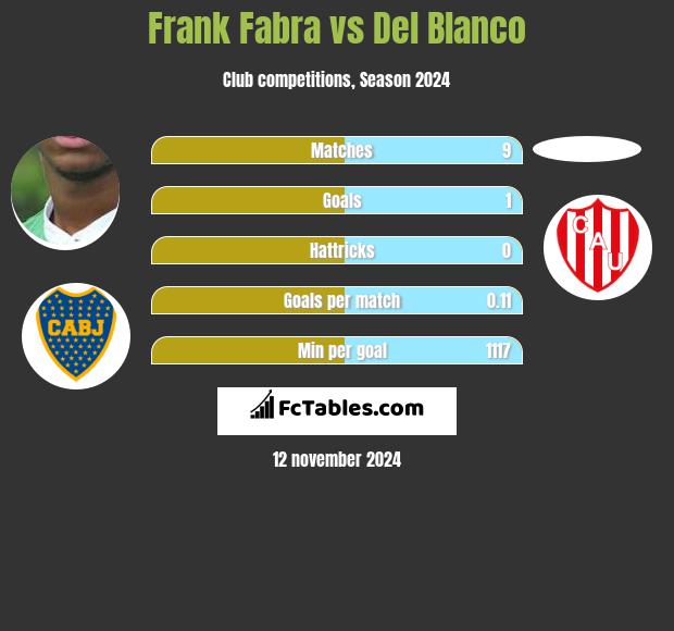 Frank Fabra vs Del Blanco h2h player stats