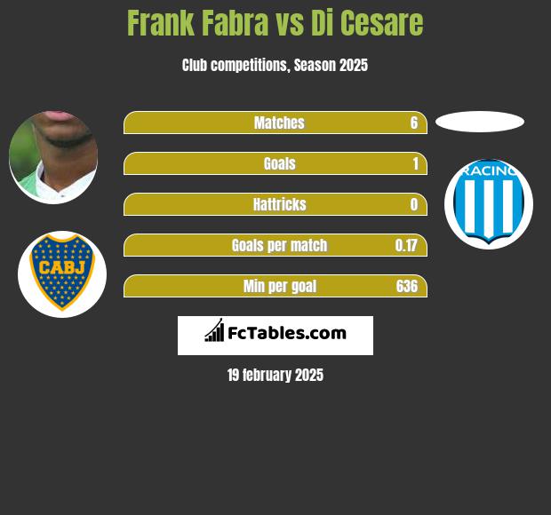 Frank Fabra vs Di Cesare h2h player stats