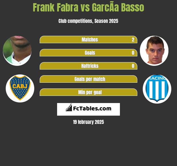 Frank Fabra vs GarcÃ­a Basso h2h player stats